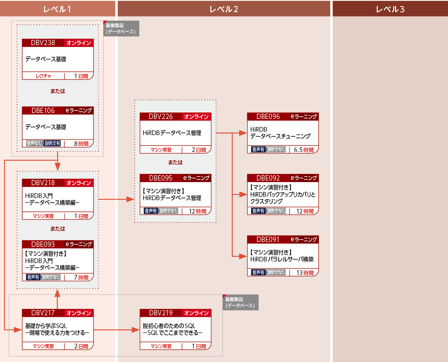 HiRDBを使用してデータベースを構築・運用する方のコースフロー