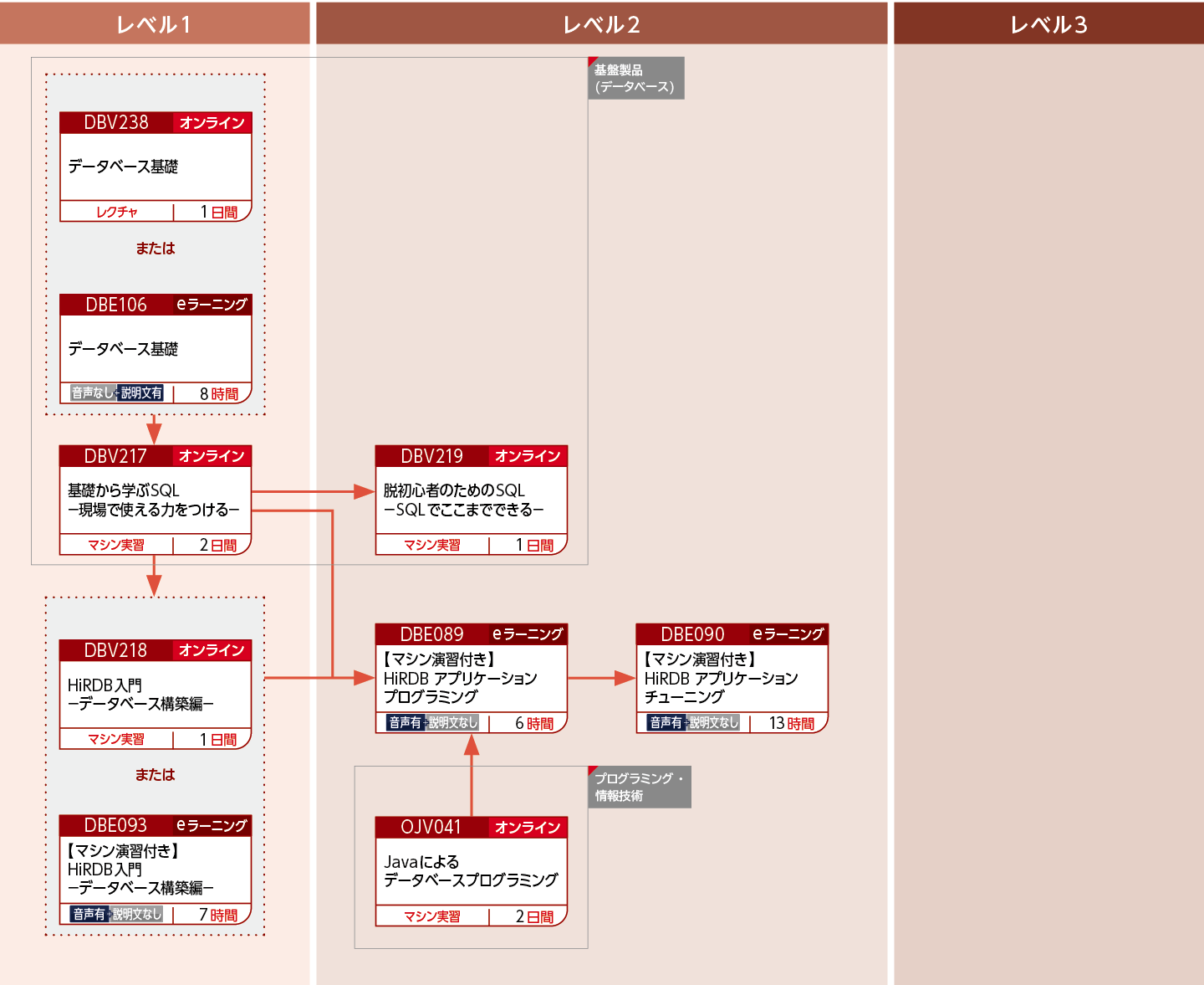 HiRDBにアクセスするアプリケーションプログラムを開発する方