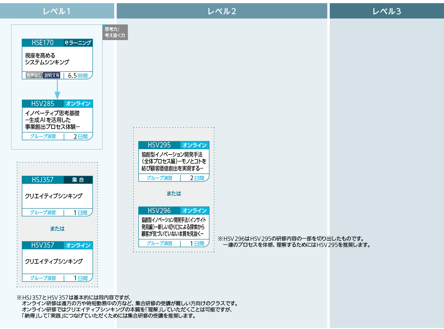 サービス事業創生の考え方、手法のコースフロー