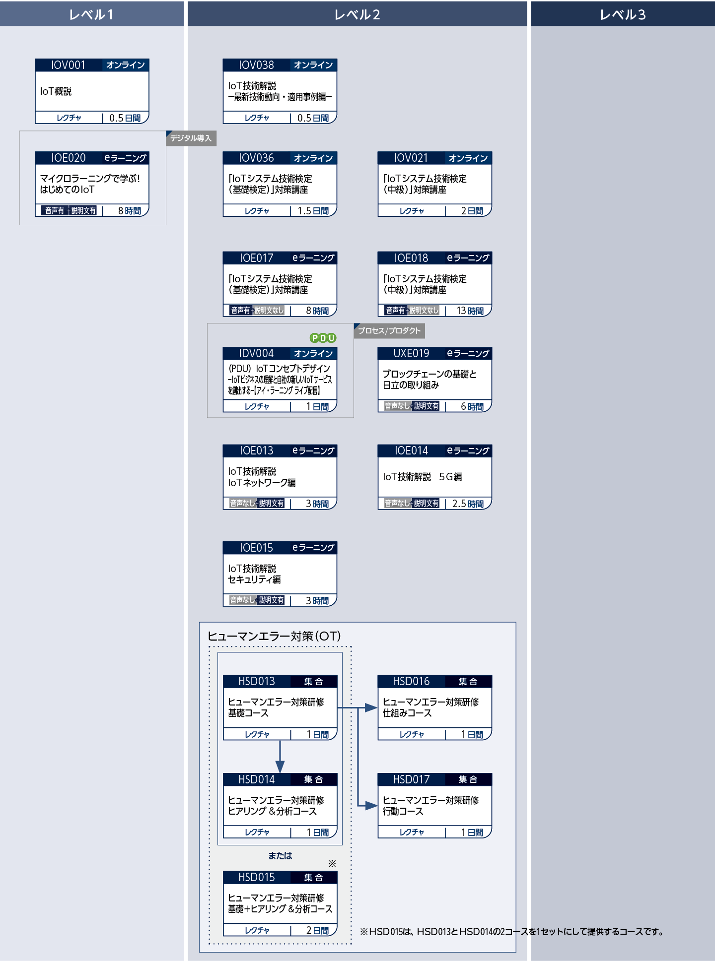 デジタル技術（IoT）のコースフロー