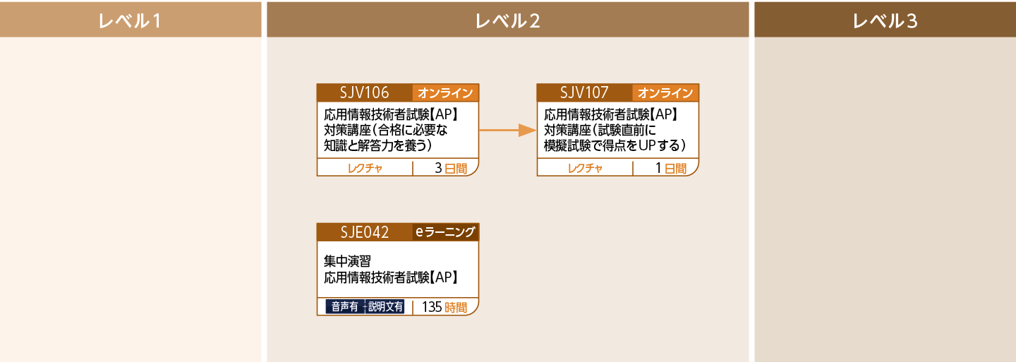【AP】応用情報技術者試験対策