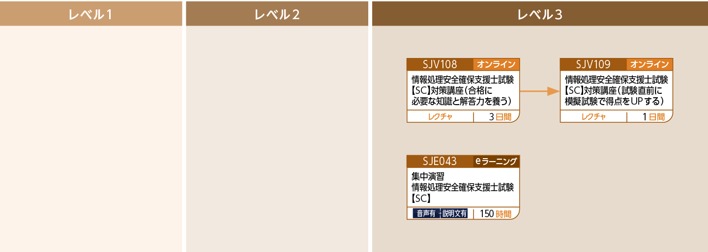 【SC】情報安全確保支援士試験対策