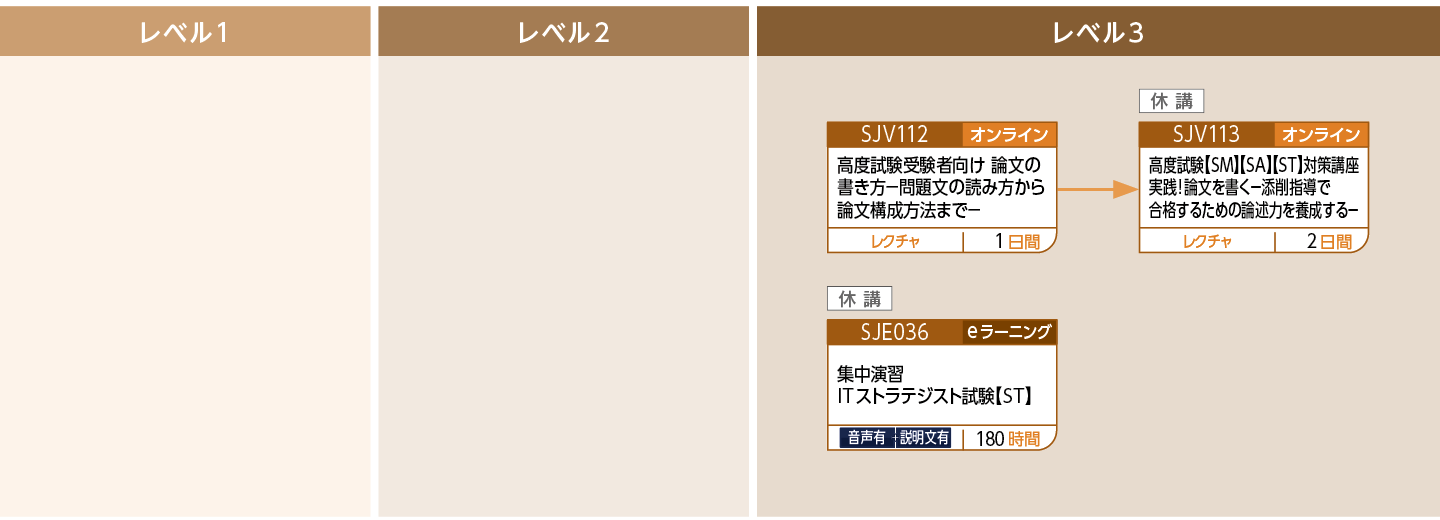 【ST】ITストラテジスト試験対策