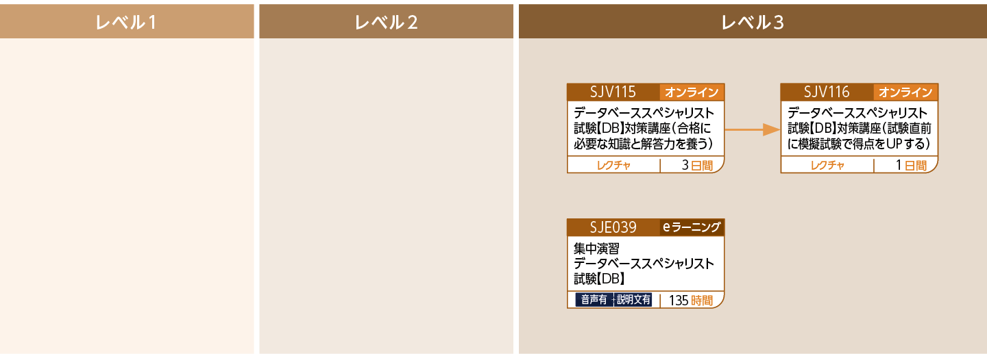 【DB】データベーススペシャリスト試験対策