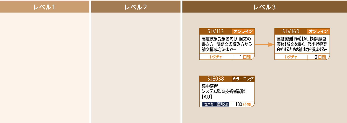 【AU】システム監査技術者試験対策