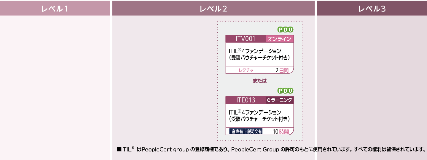 ITIL(R)に関する知識を修得したい方のコースフロー