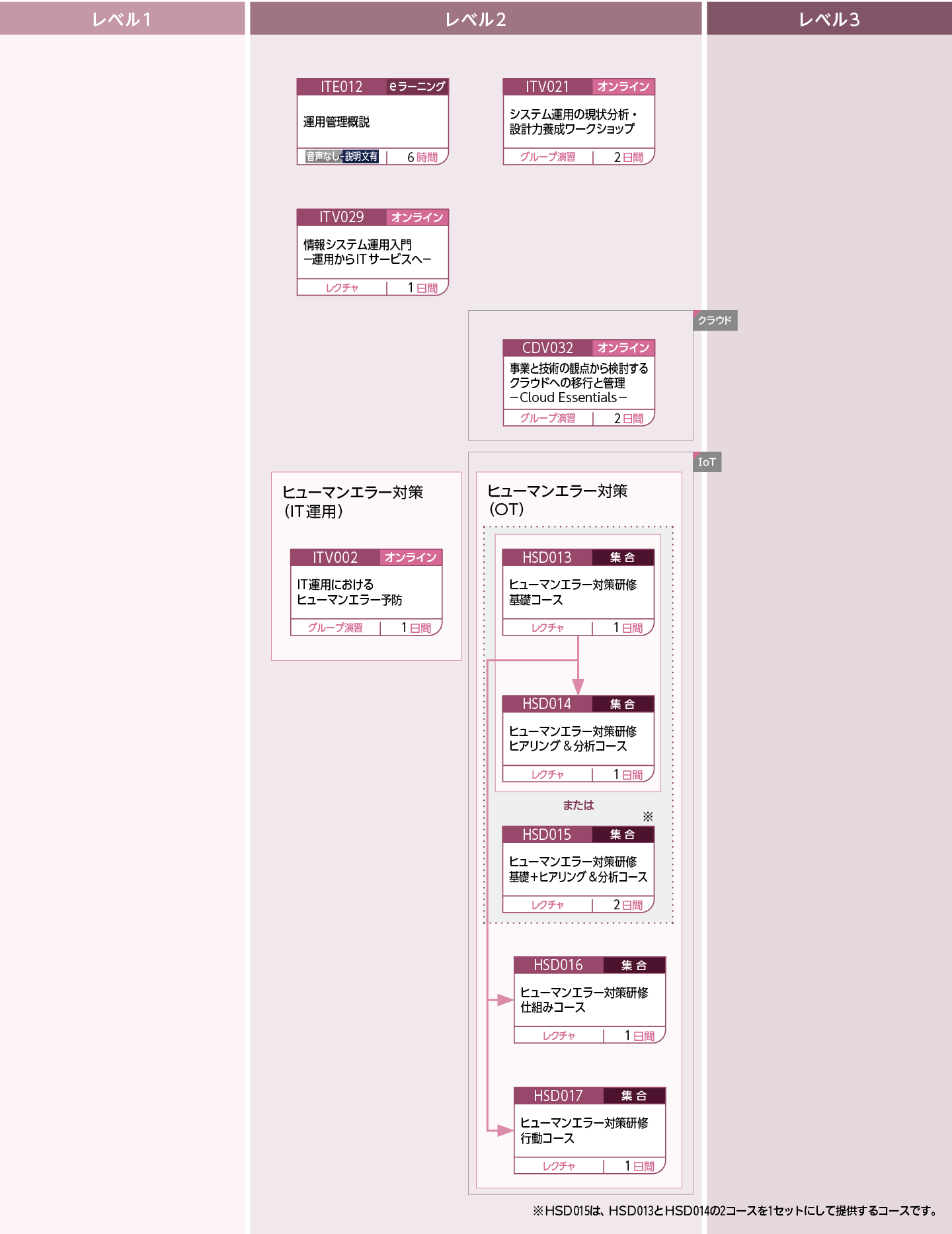 ITシステムの運用に関わる業務に携わる方のコースフロー