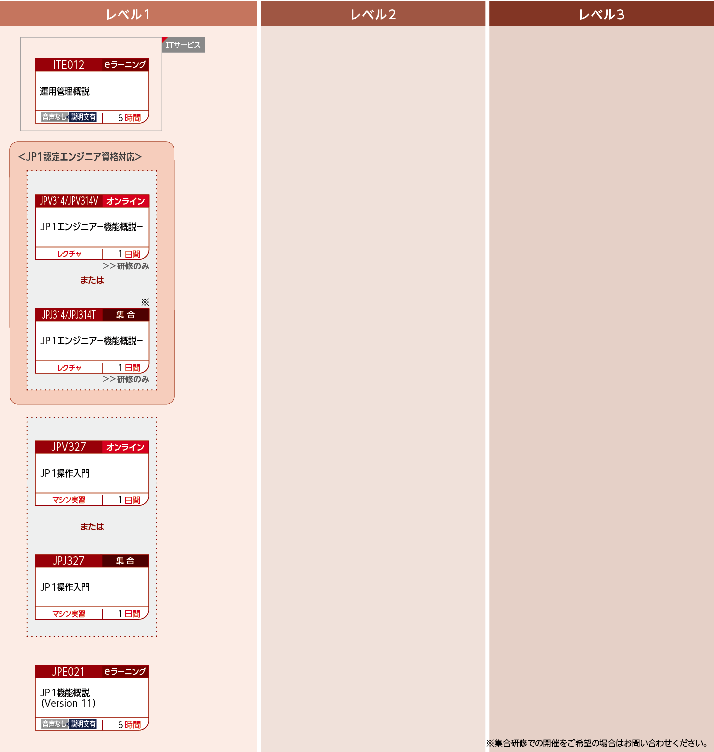 JP1製品を使用したシステムの導入を提案する方のコースフロー