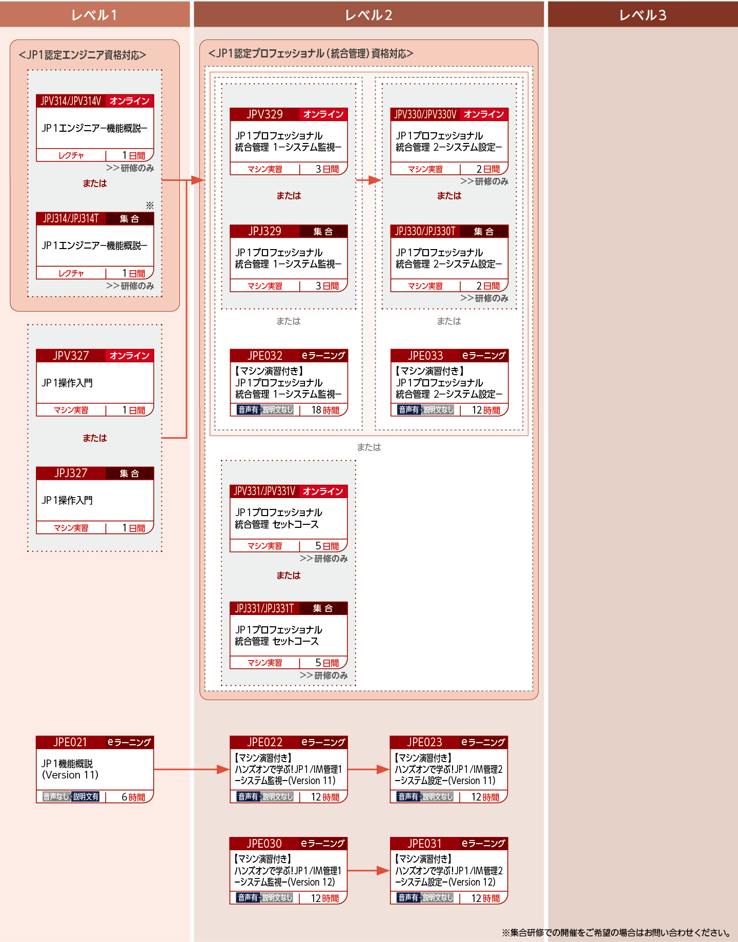 JP1統合管理製品を使用したシステムを構築・運用する方のコースフロー