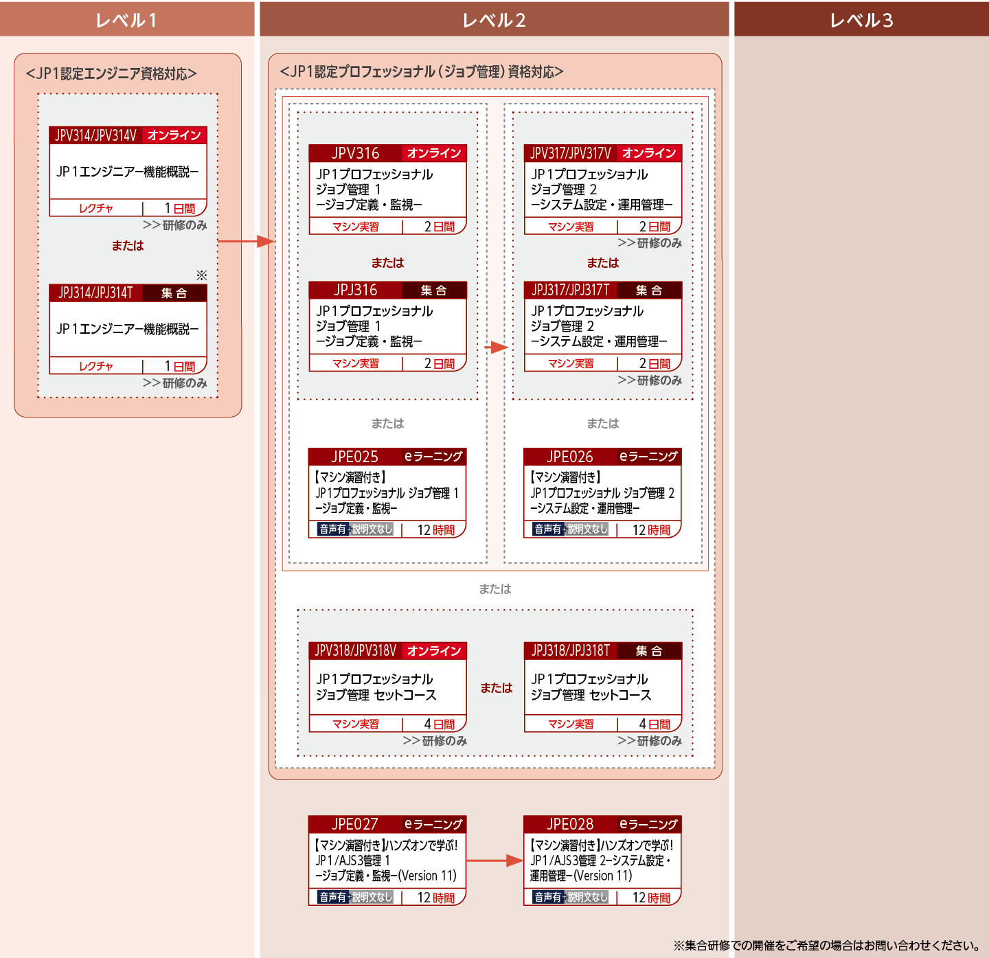 JP1ジョブ管理製品を使用したシステムを構築・運用する方のコースフロー