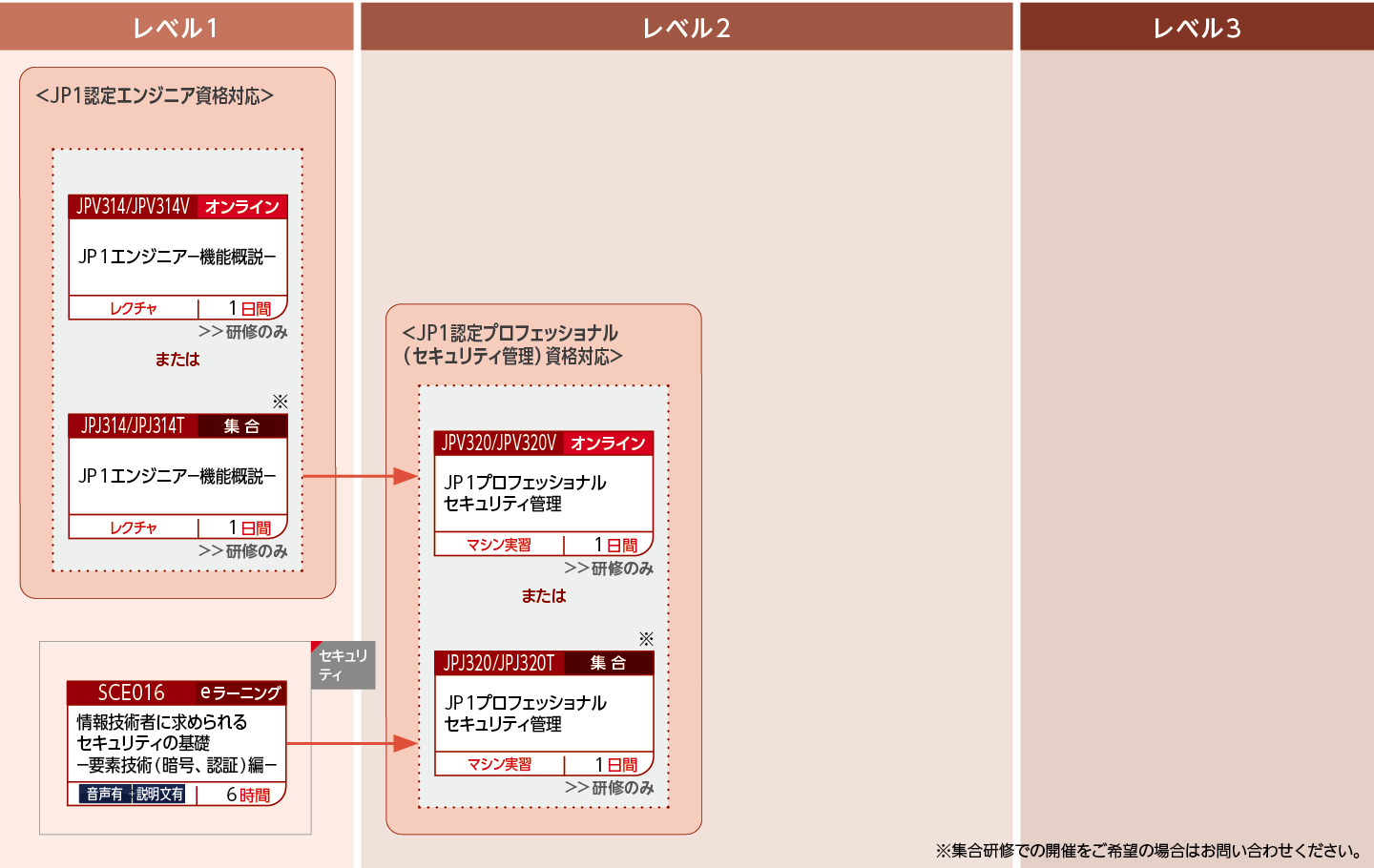 JP1セキュリティ管理製品を使用したシステムを構築・運用する方のコースフロー