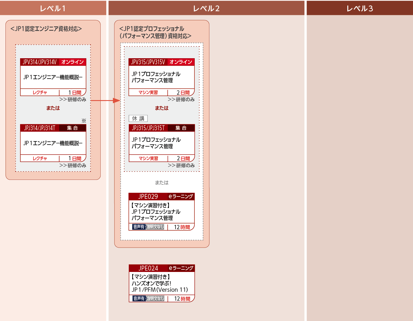JP1パフォーマンス管理製品を使用したシステムを構築・運用する方のコースフロー