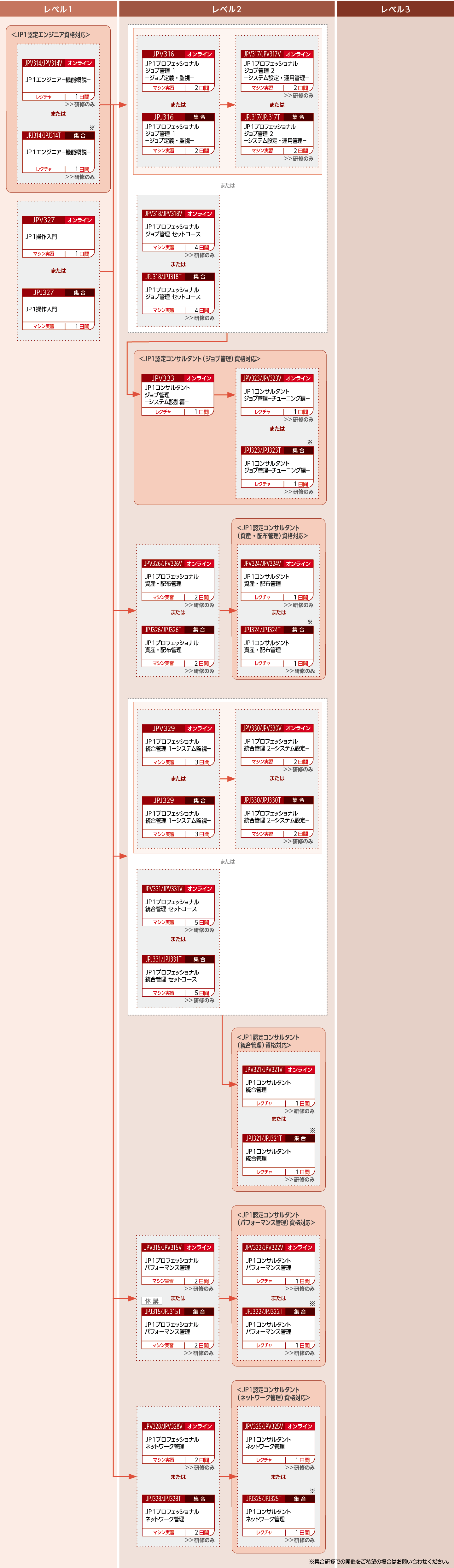 JP1の各カテゴリ製品のシステム設計をする方のコースフロー