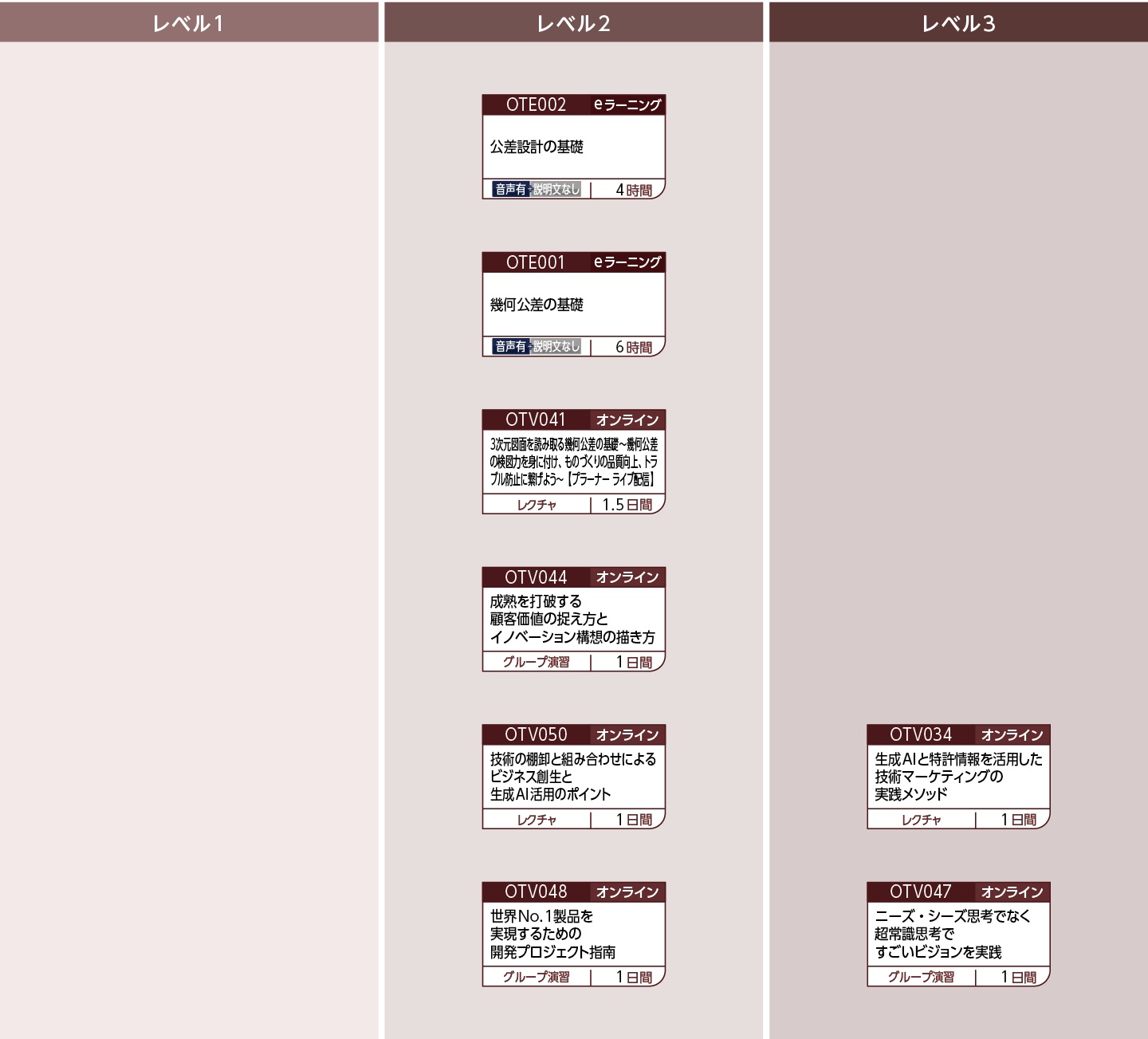 設計技法（機械）のコースフロー