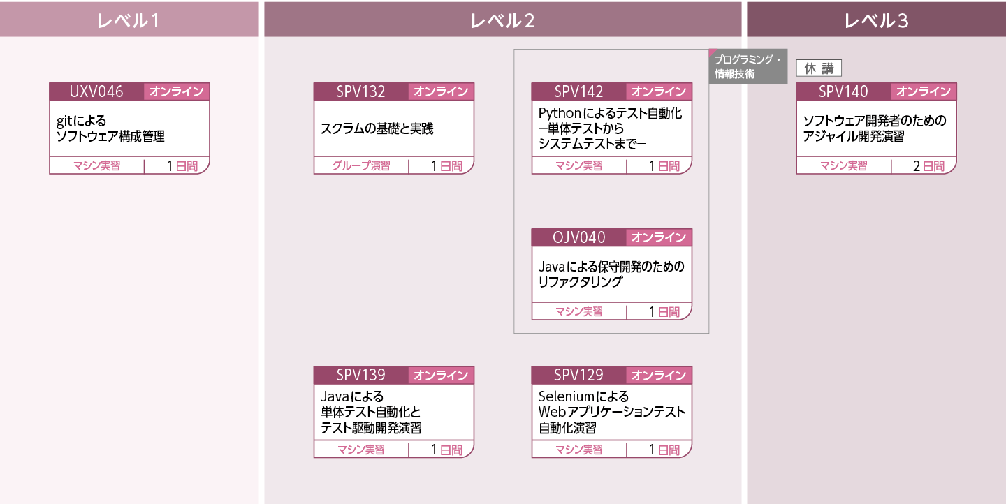 アジャイル開発を支える技術やツール群について修得したい方のコースフロー