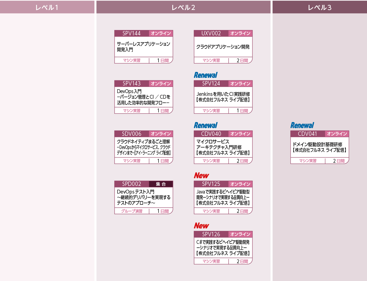 モダンなアプリケーション開発のための技術を修得したい方のコースフロー
