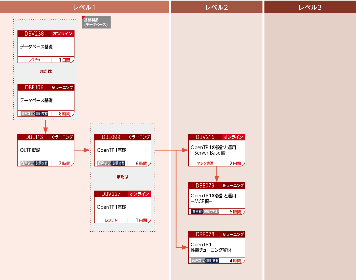 OpenTP1を使用してOLTPシステムを構築・運用・設計する方のコースフロー