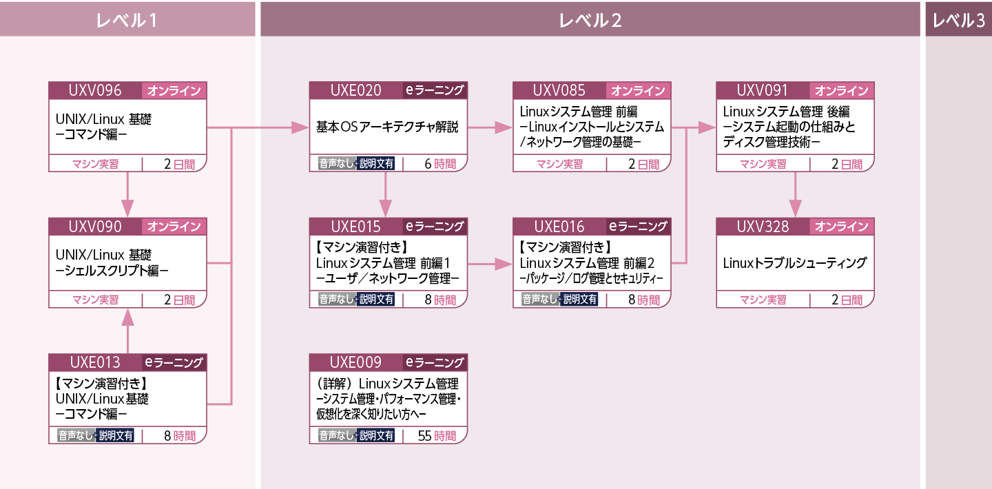 UNIX/Linuxを使用してシステムを構築・運用・管理する方のコースフロー