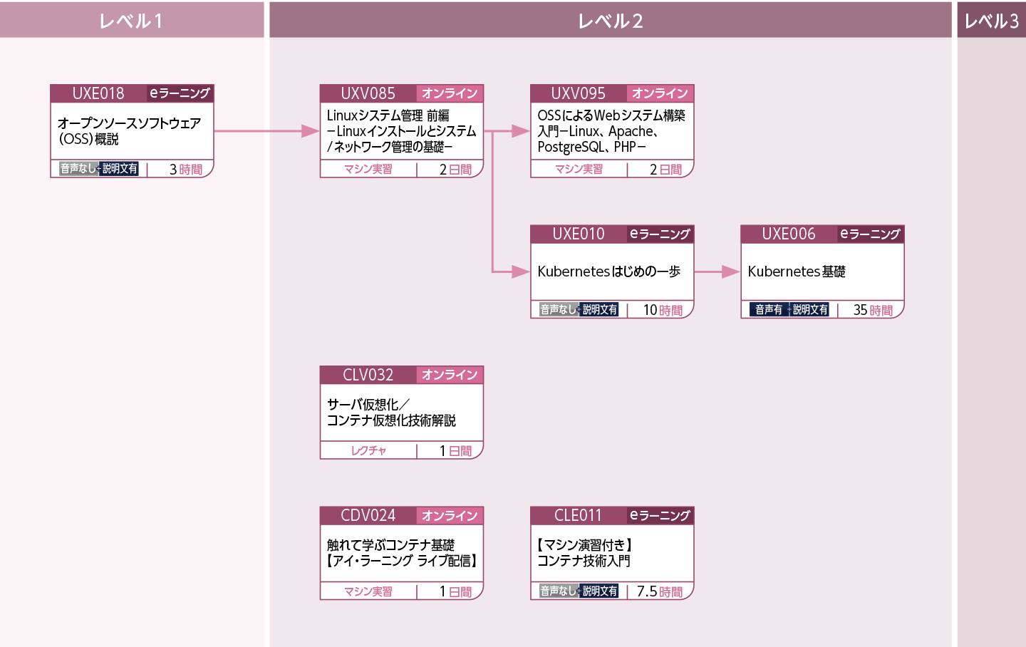 OSSを使用してシステムを構築・運用・管理する方のコースフロー