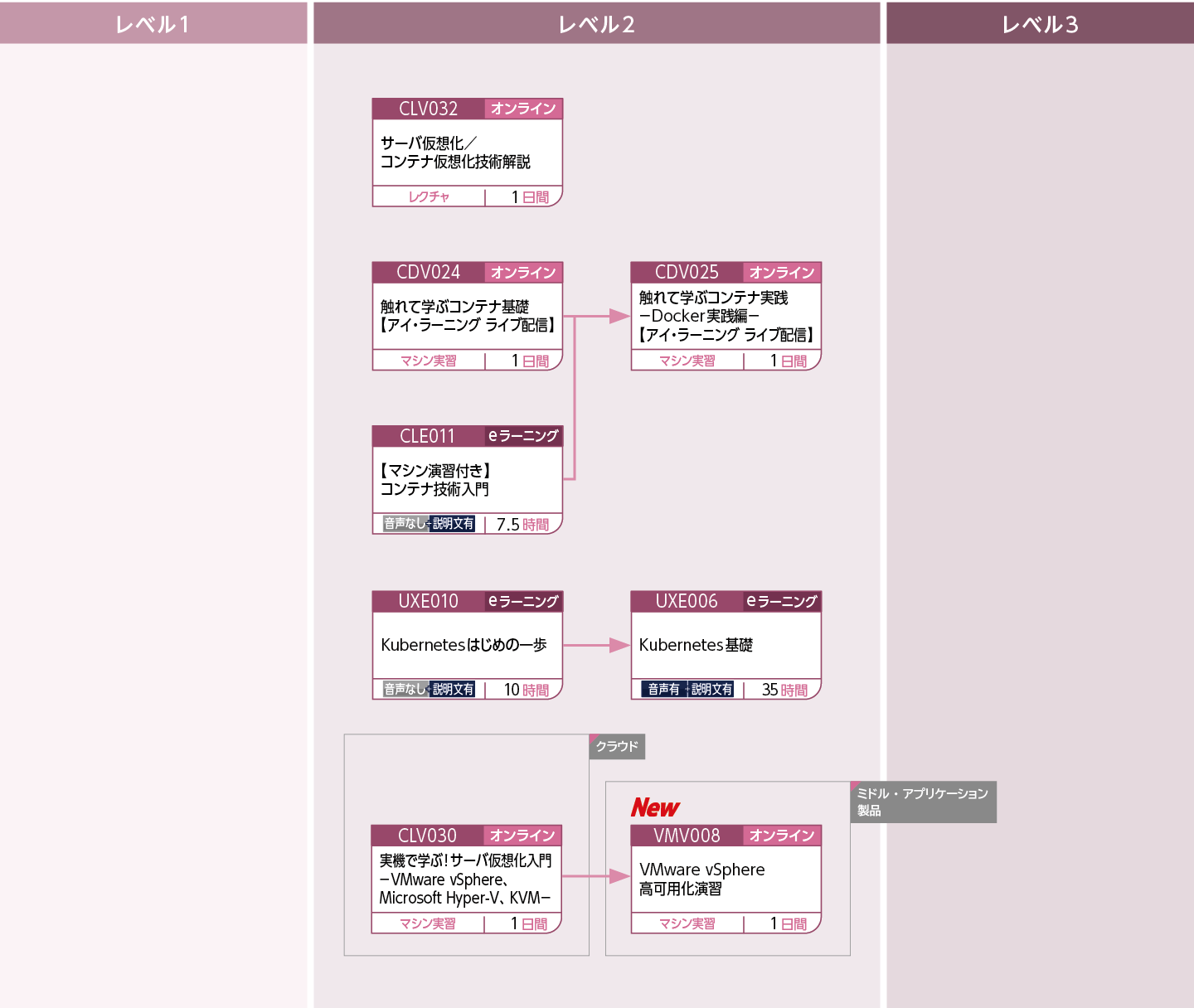 サーバ仮想化・コンテナ仮想化の基礎知識や技術を修得したい方のコースフロー