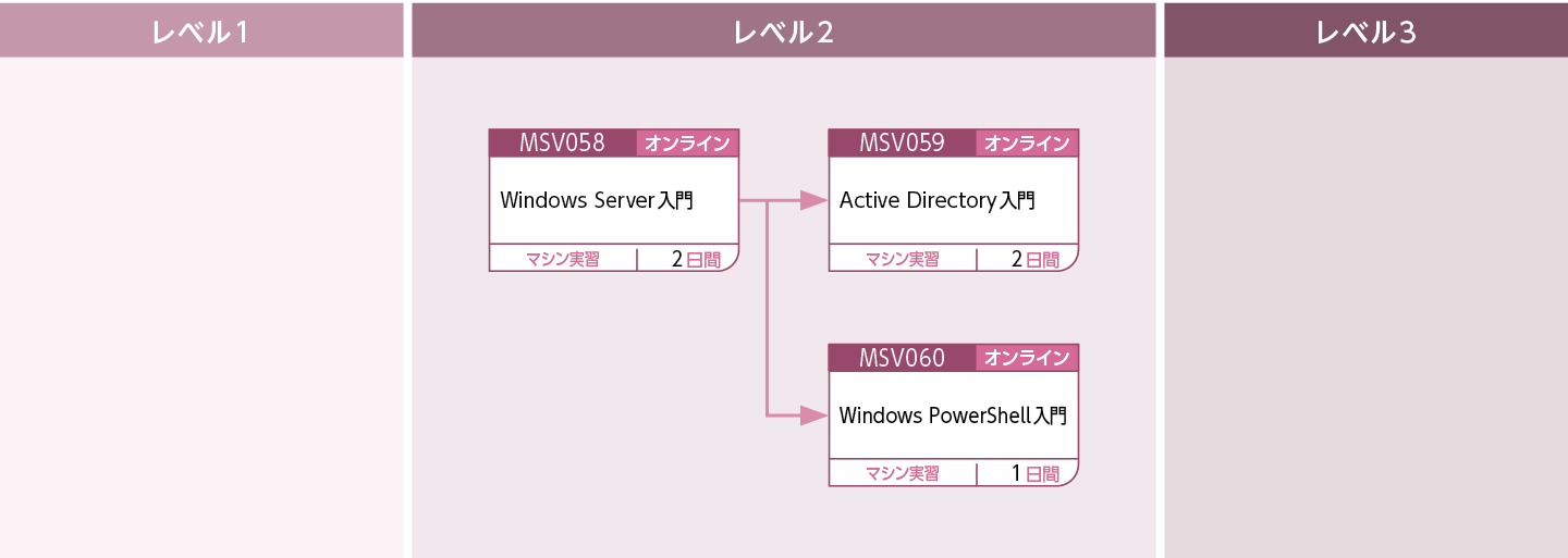 Windows Serverを使用してシステムを構築・運用・管理する方のコースフロー
