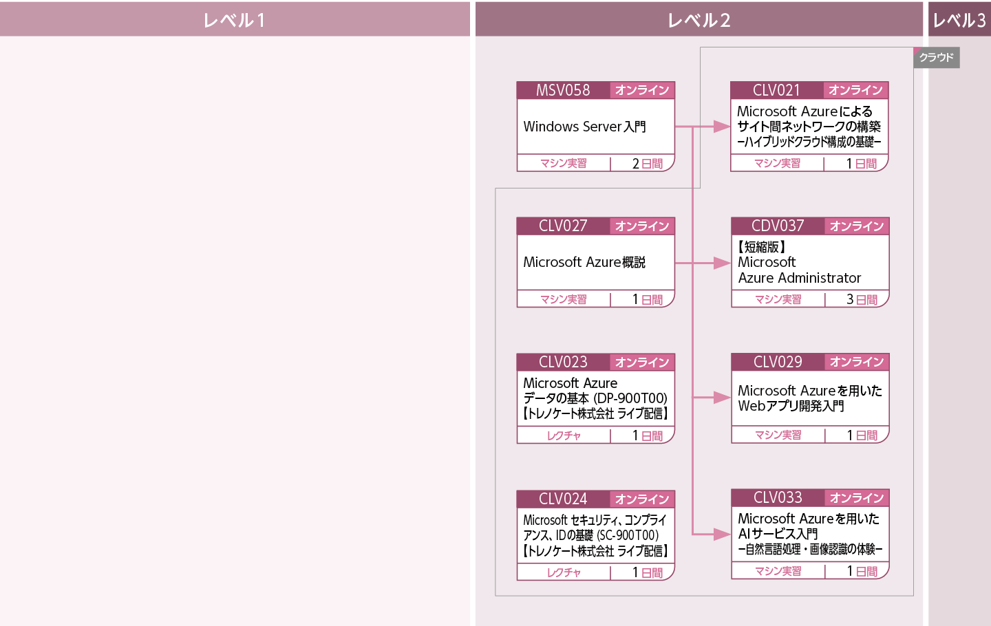 Microsoft Azureを使用してシステムを構築・運用・管理する方のコースフロー