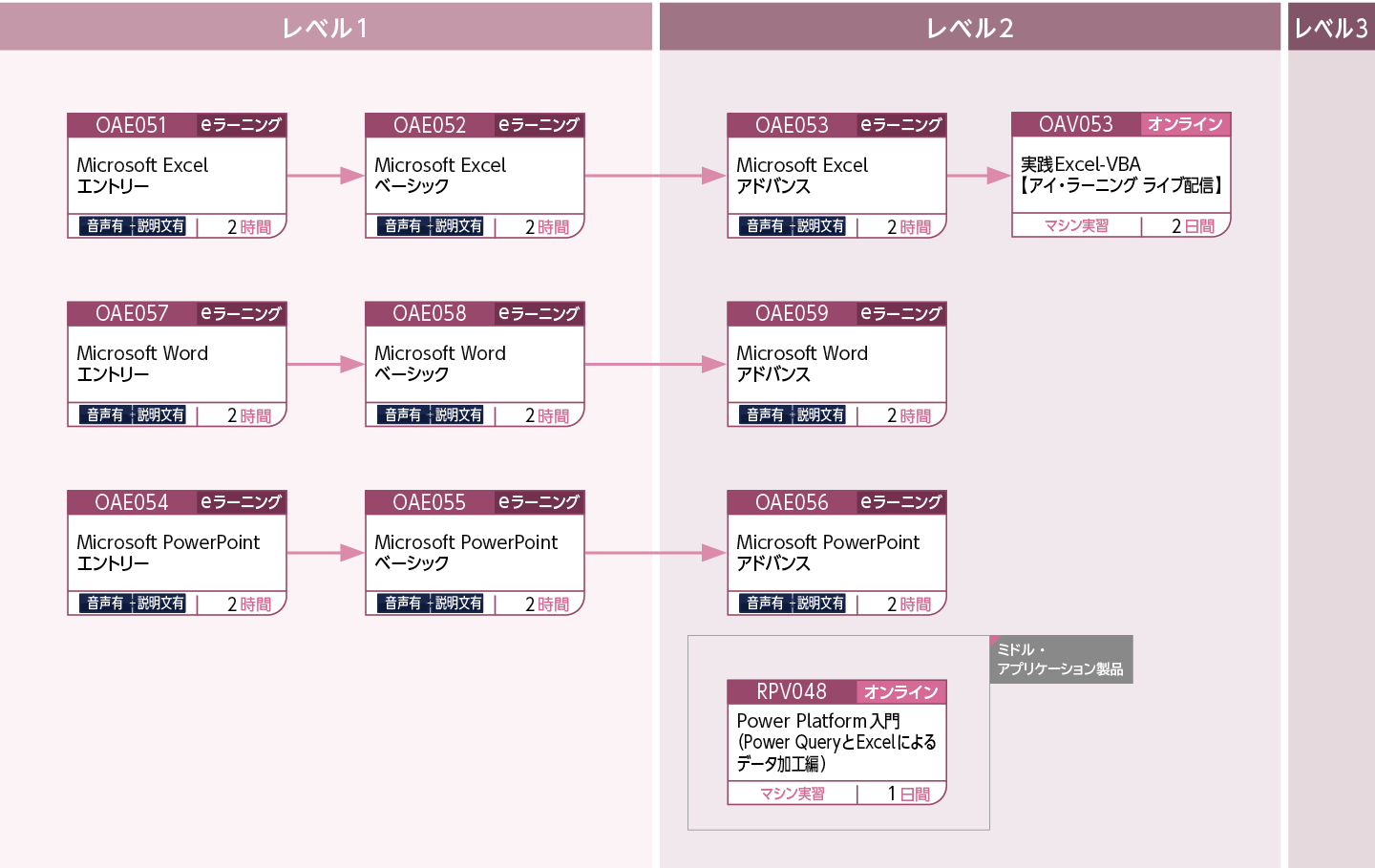 Offi ce製品をこれから使用する方のコースフロー