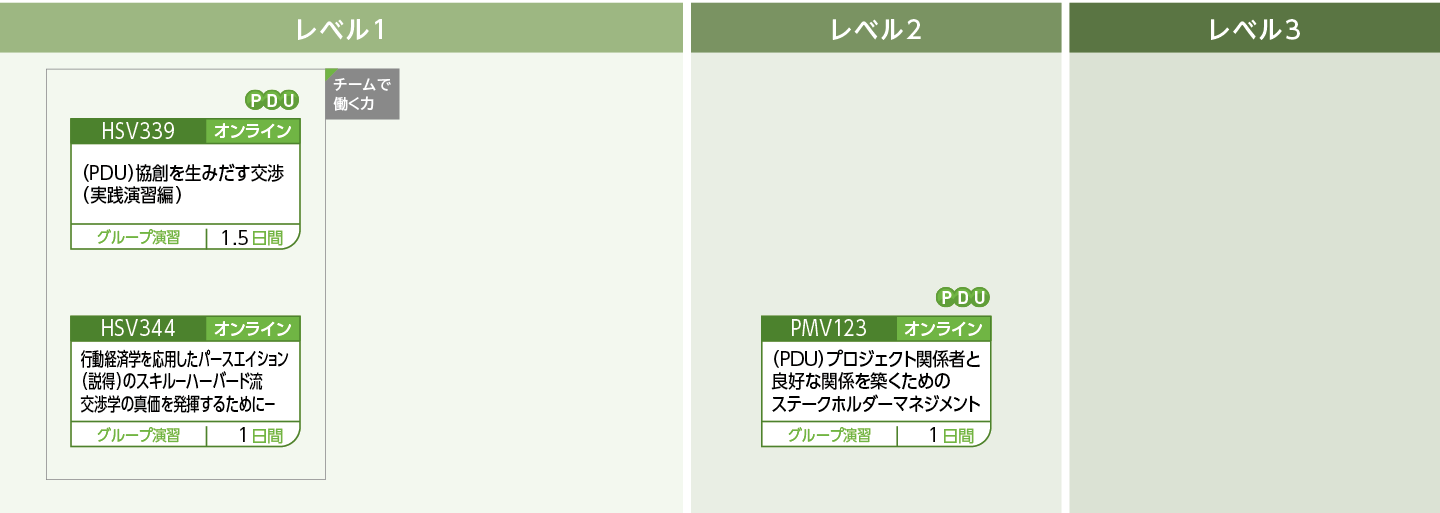 交渉力強化のコースフロー