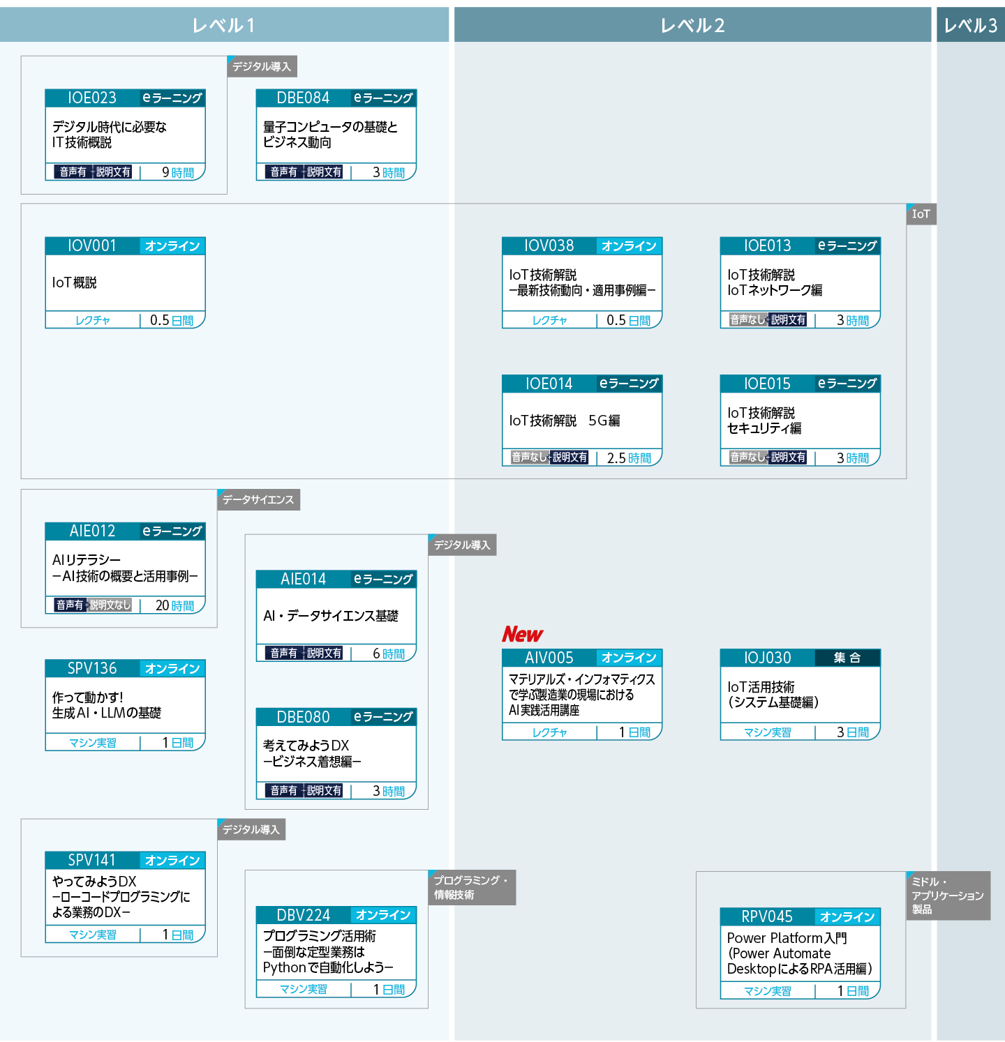 デジタライゼーションの基礎技術のコースフロー
