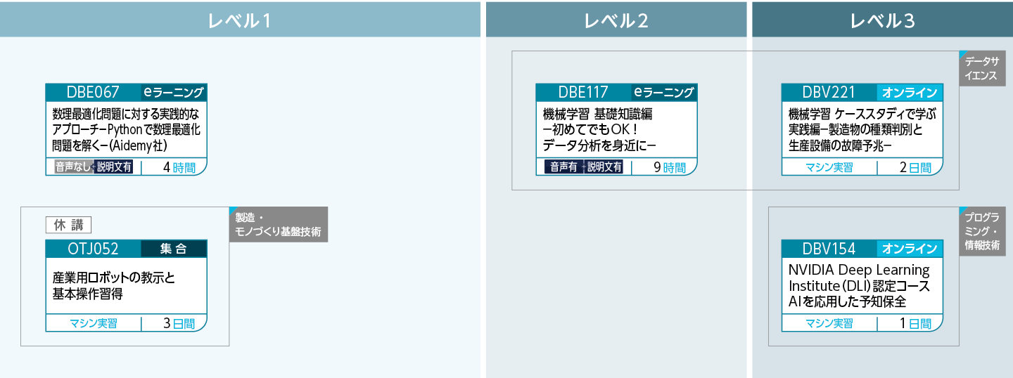 オペレーションの高度化のコースフロー