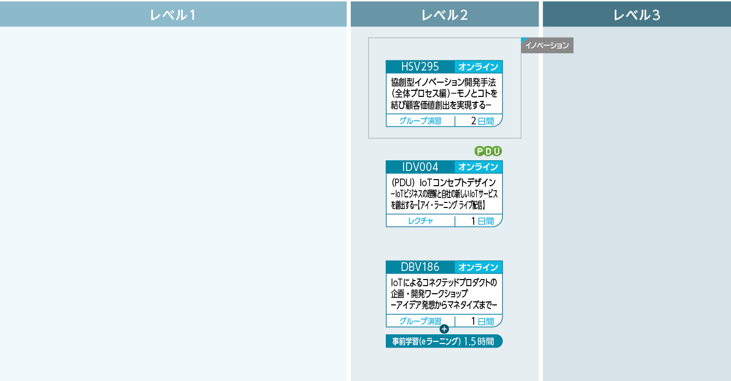 プロダクトのコネクテッド化のコースフロー