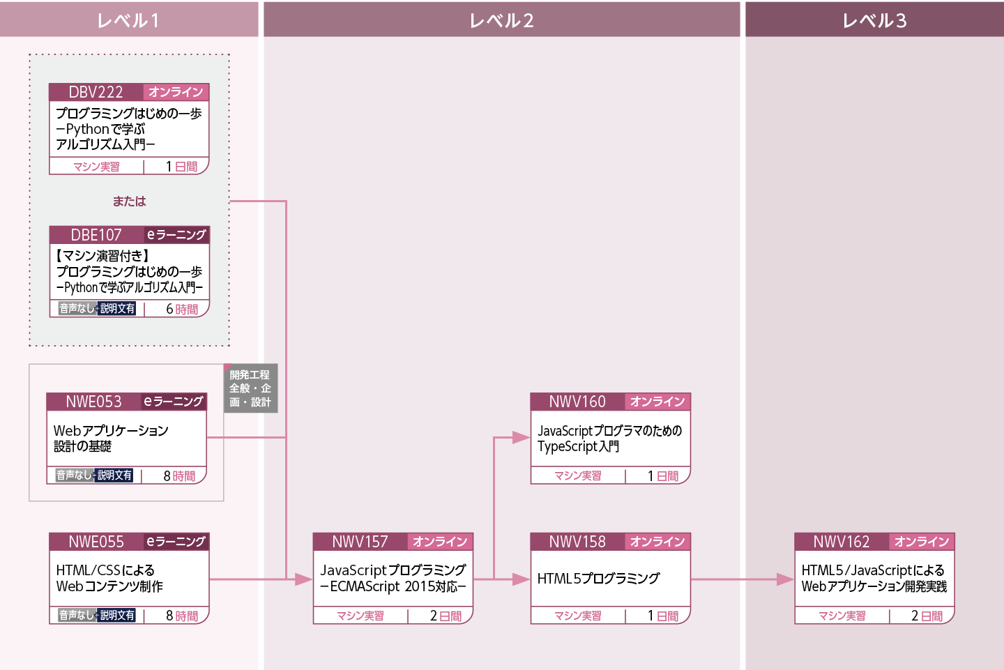 クライアントサイドを学習される方のコースフロー