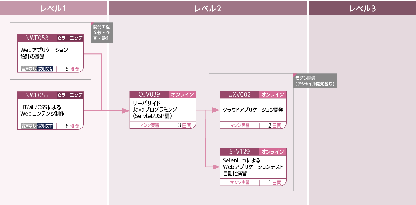 サーバサイドを学習される方のコースフロー