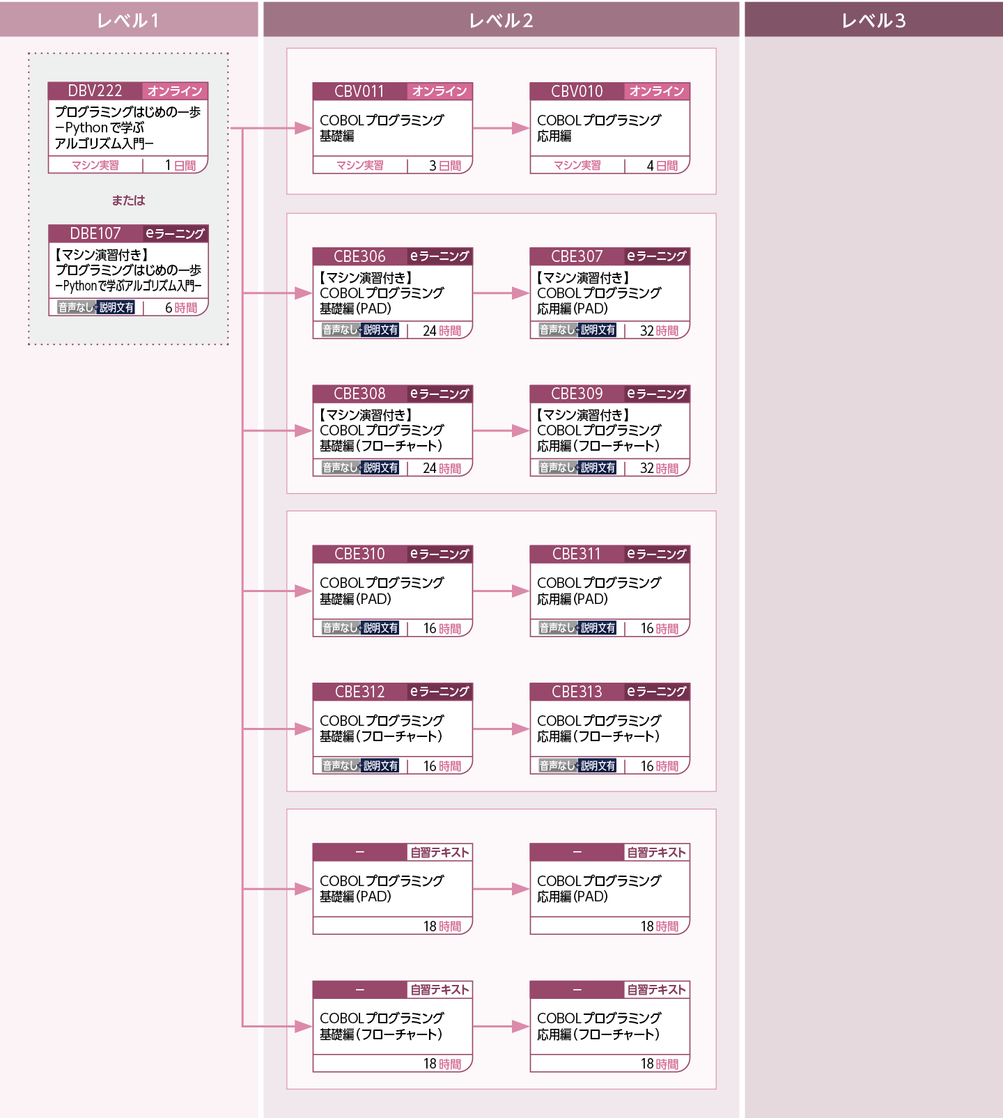 COBOLを学習される方のコースフロー