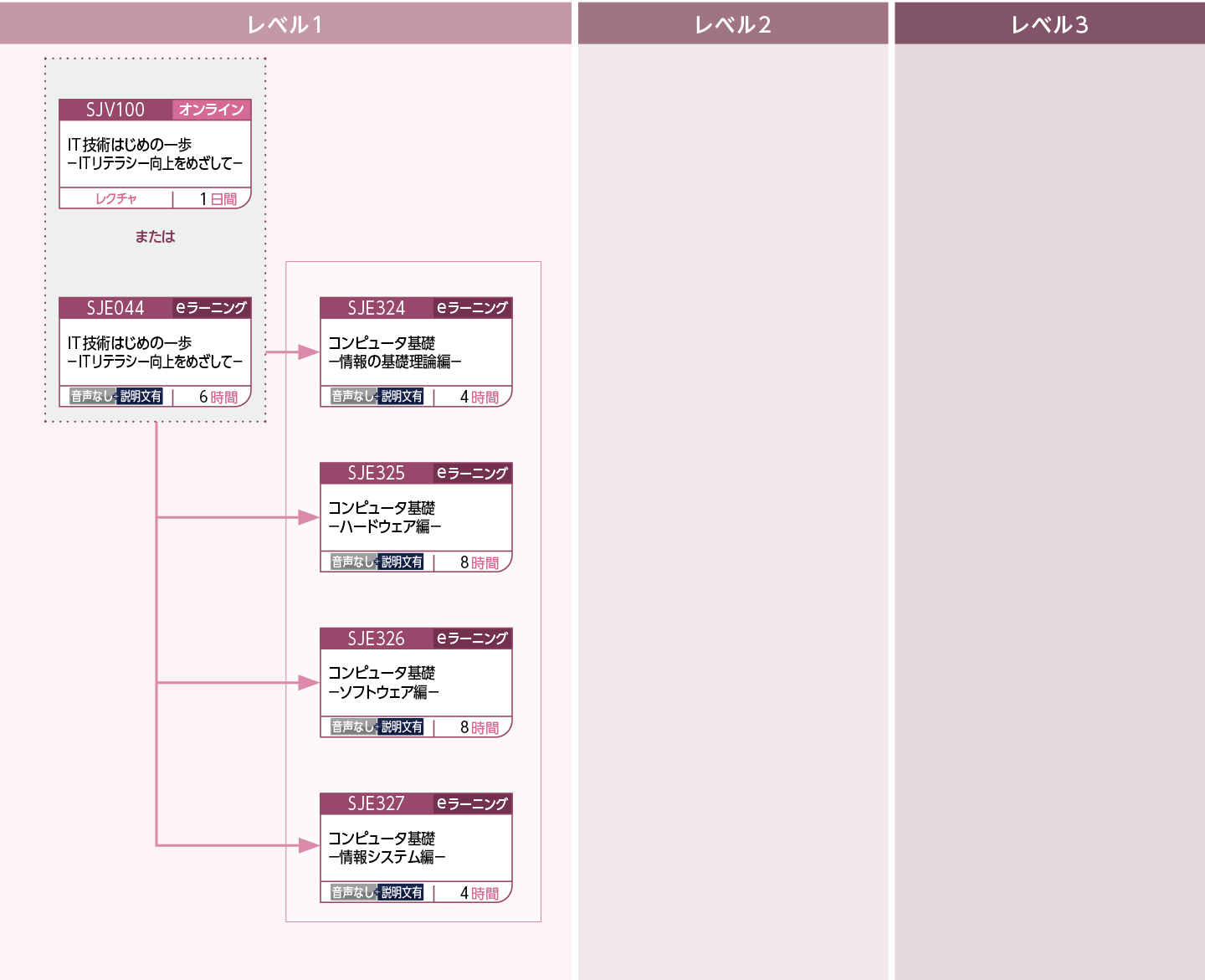 ITを基礎から学習したい方のコースフロー