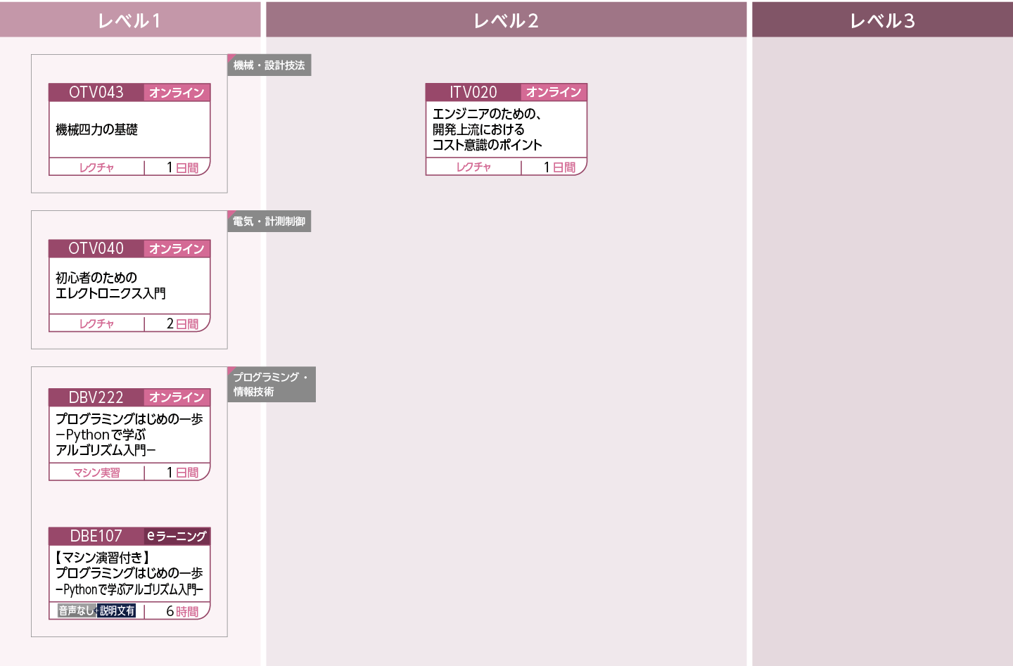 機械・電気・情報分野のIT･OT相互理解（入門レベル）のコースフロー