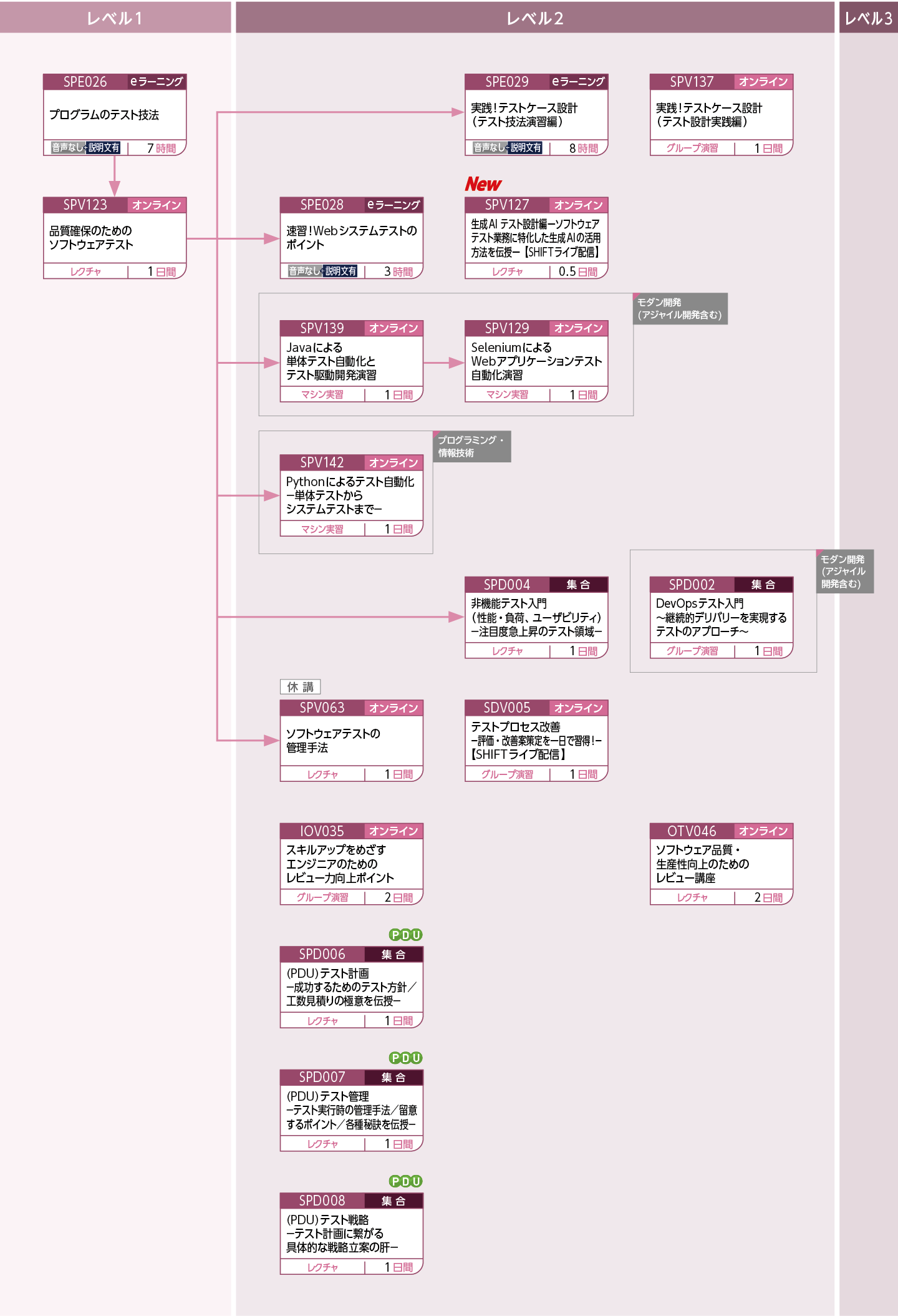 これからシステムテスト作業に携わる予定の方、システム開発にこれから携わる方、システム開発の管理でシステムテストについて知りたい方のコースフロー