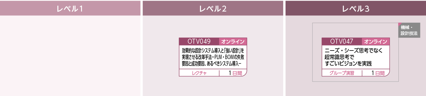 設計業務改革手法のコースフロー