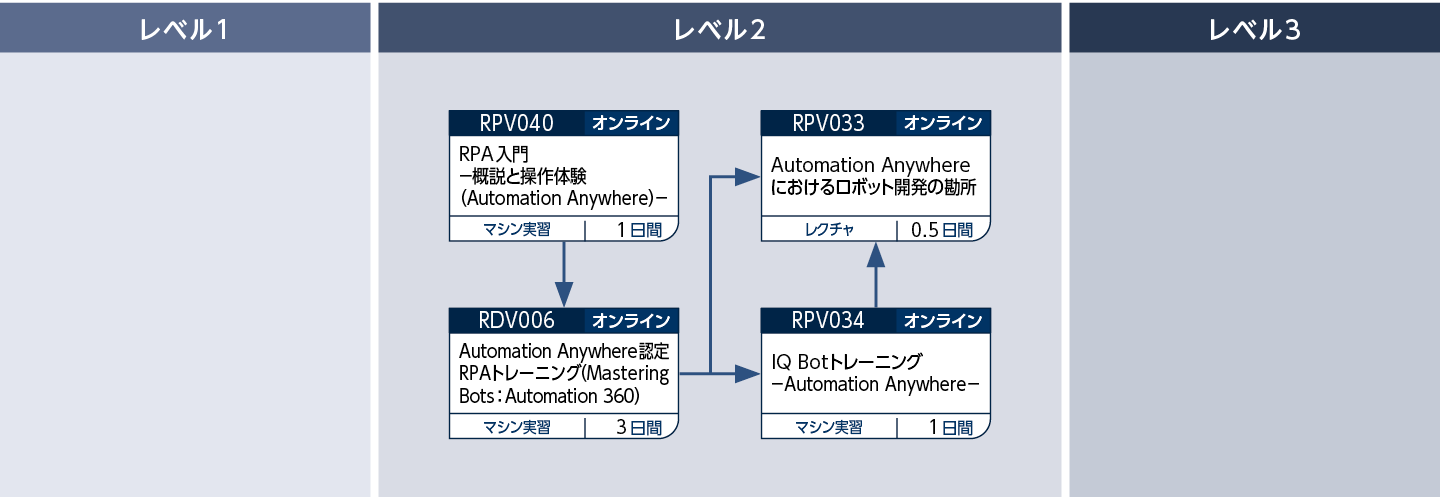 Automation Anywhereを使って業務自動化のロボットを開発する方のコースフロー
