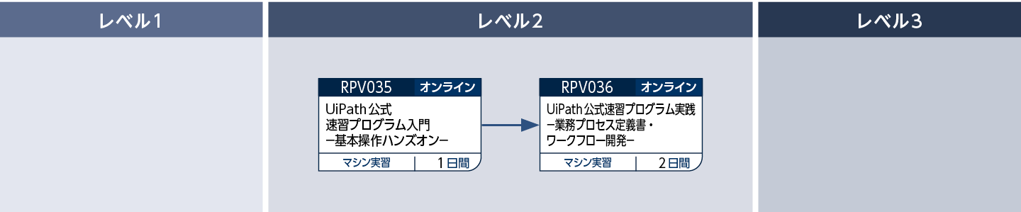 UiPathを使って業務自動化のロボットを開発する方のコースフロー