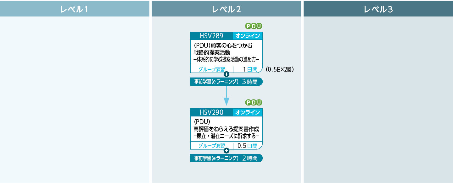 提案計画／提案書作成／提案のコースフロー