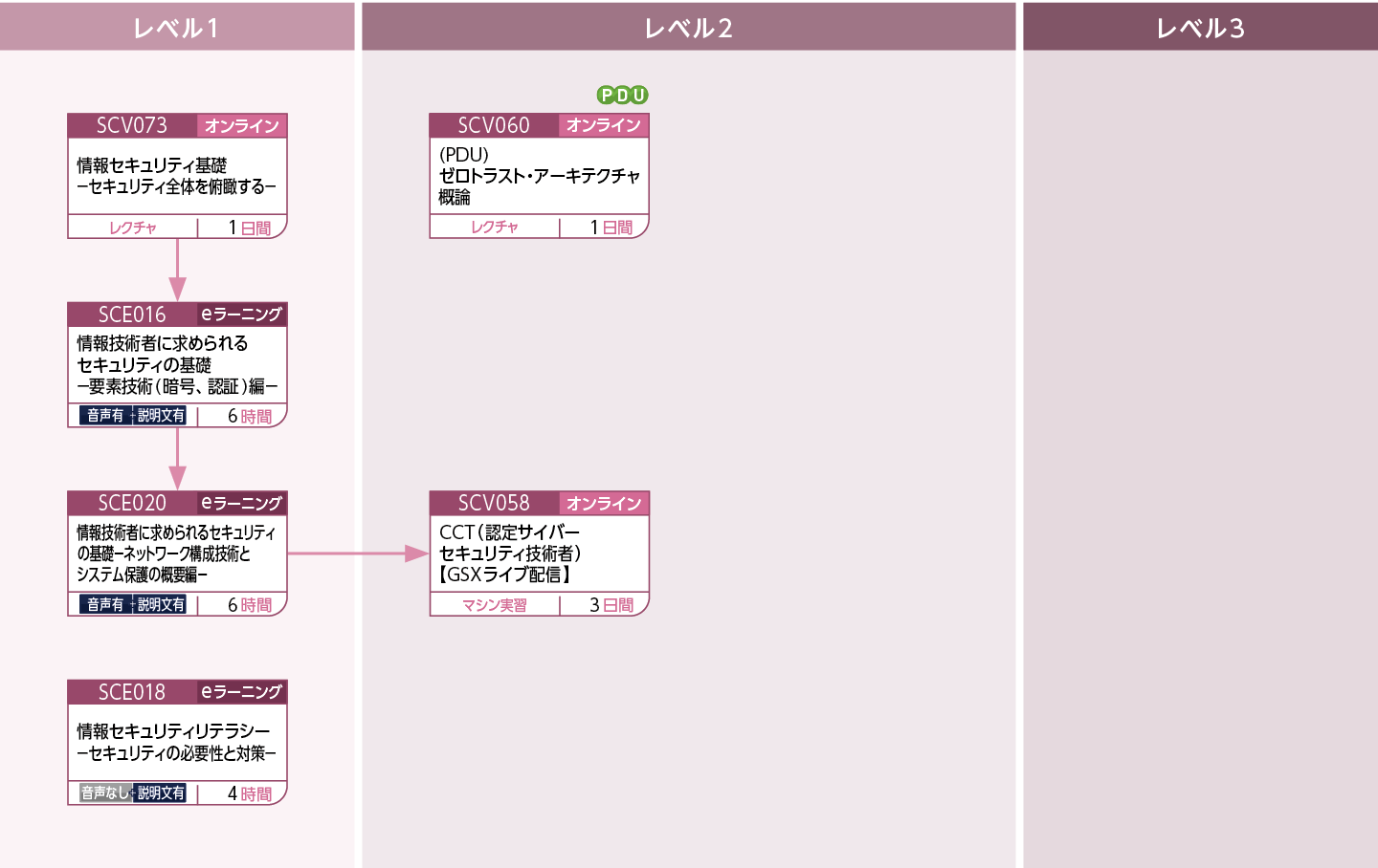 セキュリティの基礎のコースフロー