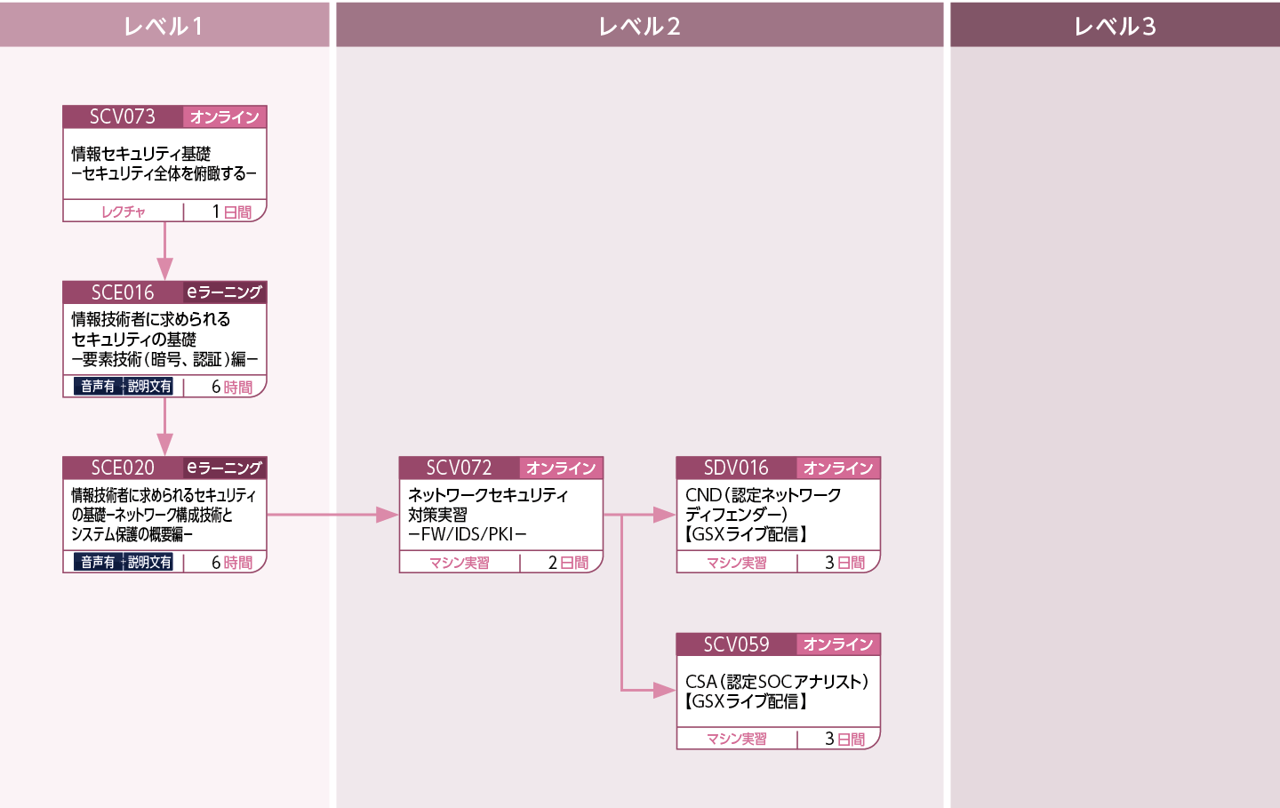 ネットワークセキュリティのコースフロー