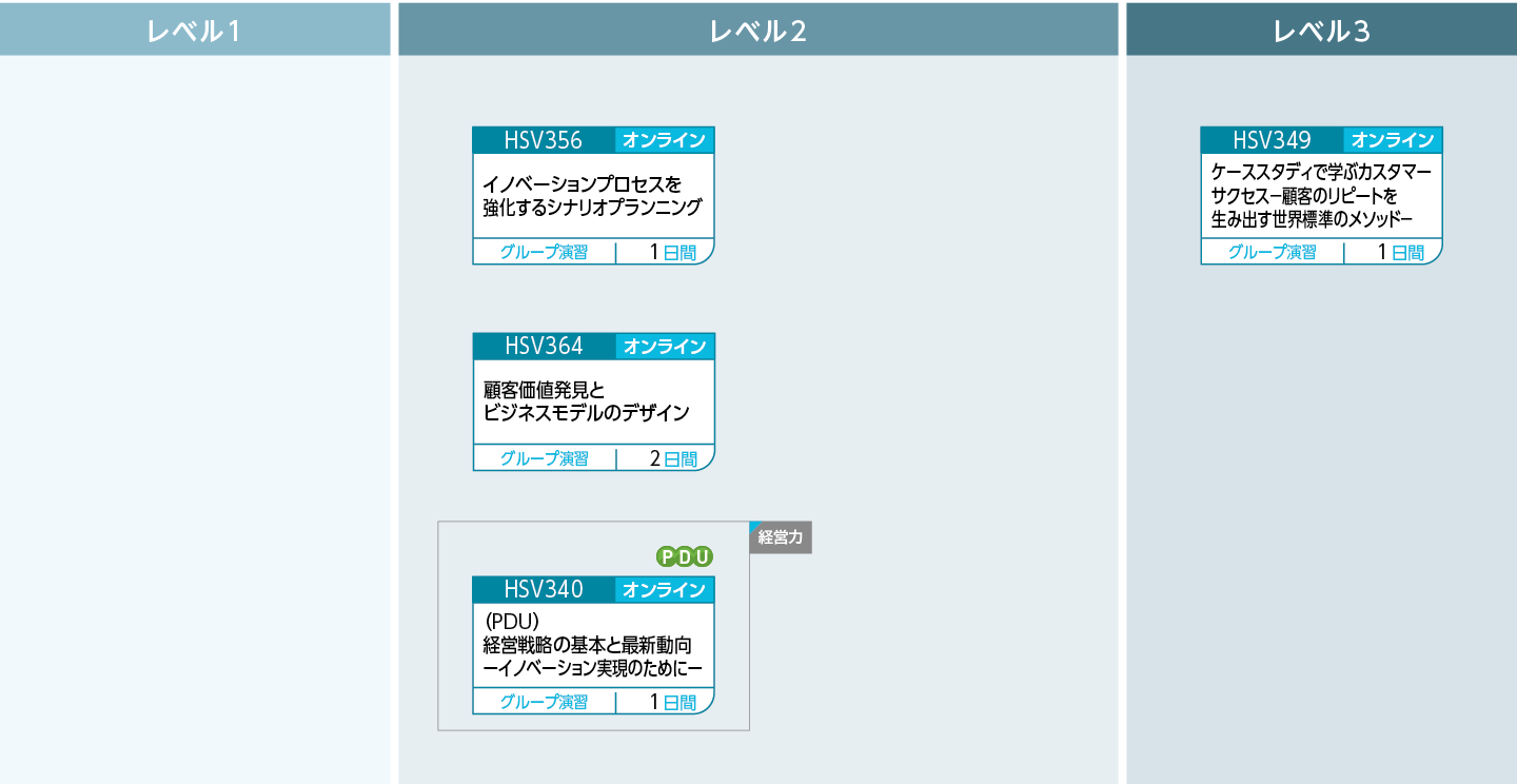 サービス事業創生の考え方・手法を学びたい方へのコースフロー