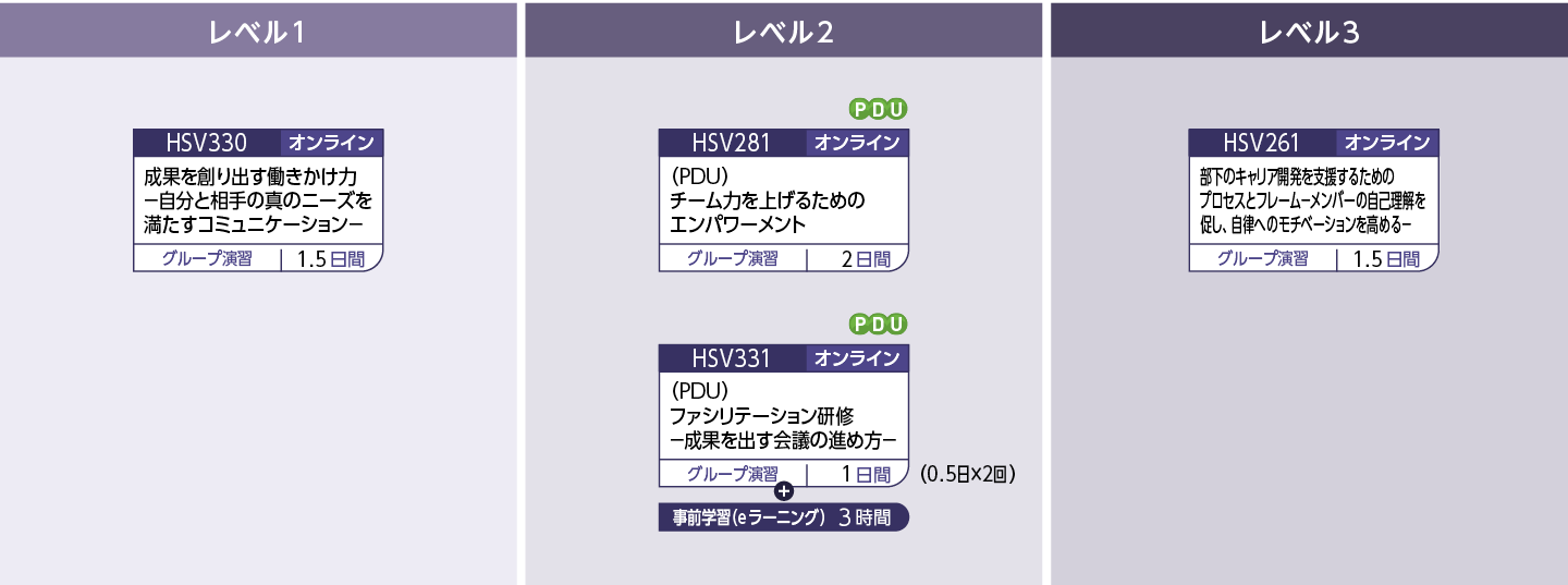 働きかけ力のコースフロー