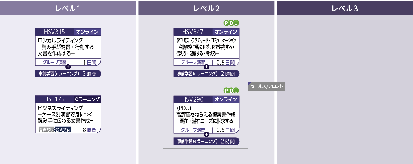 発信力（文書）のコースフロー