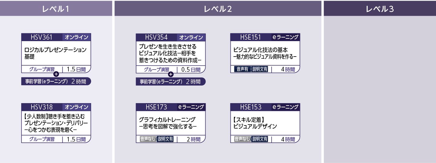 発信力(プレゼンテーション)のコースフロー