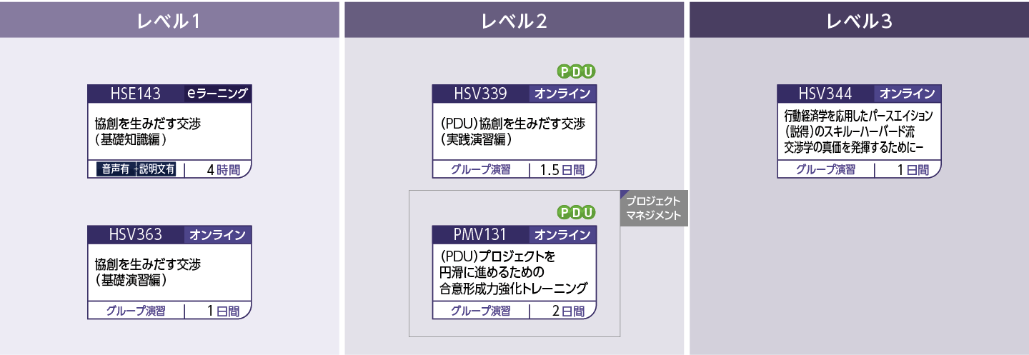 発信力（交渉）のコースフロー