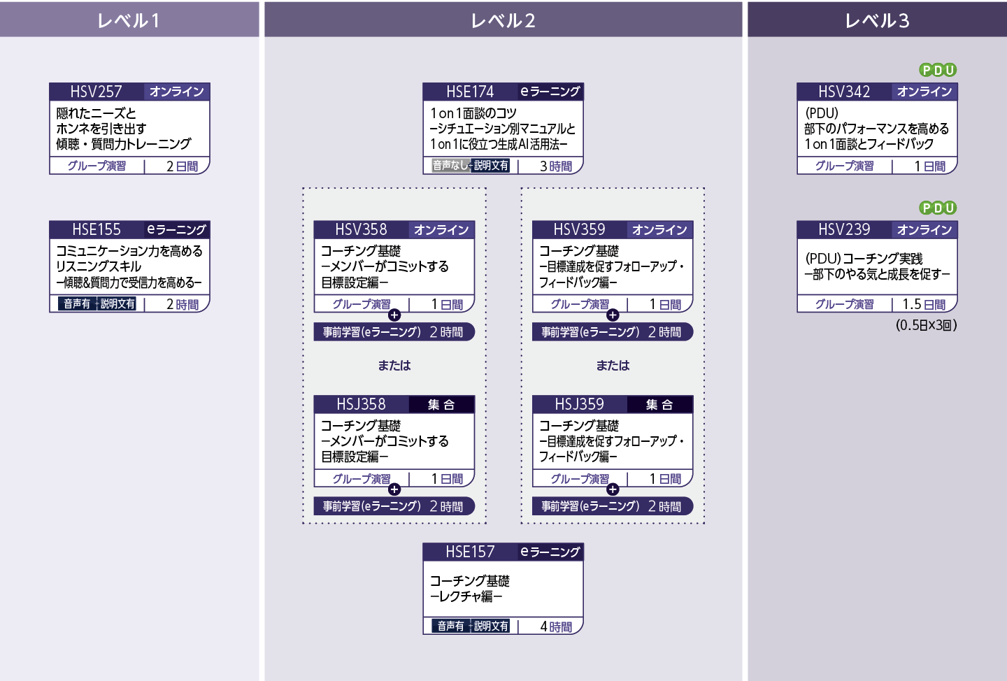 傾聴力のコースフロー