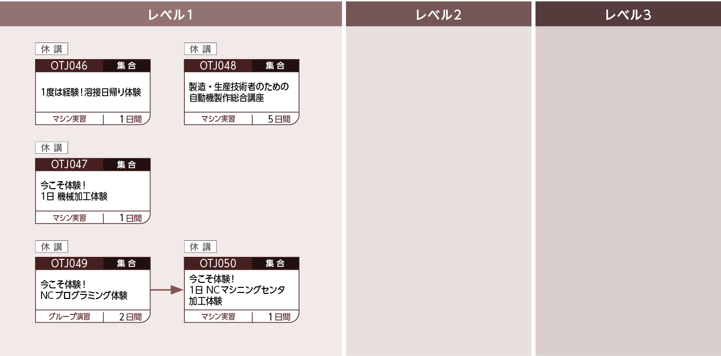 自動化システムのコースフロー
